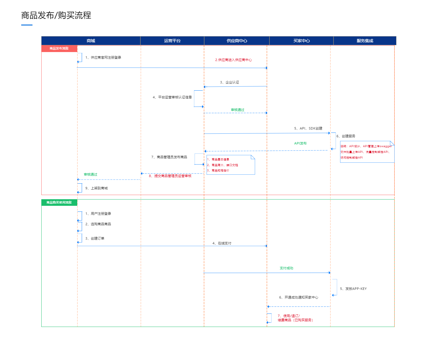 原子能力平台商品发布与购买流程图